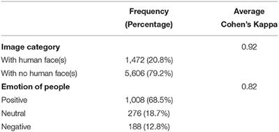 The Picture of #Mentalhealth on Instagram: Congruent vs. Incongruent Emotions in Predicting the Sentiment of Comments